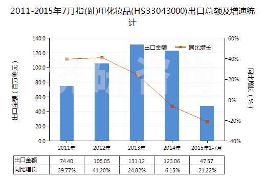 2011-2015年7月指(趾)甲化妝品(HS33043000)出口總額及增速統計 2011-2015年7月指(趾)甲化妝品(HS33043000)出口總額及增速統計